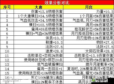 梦幻西游手游大唐技能更新修改调整详解