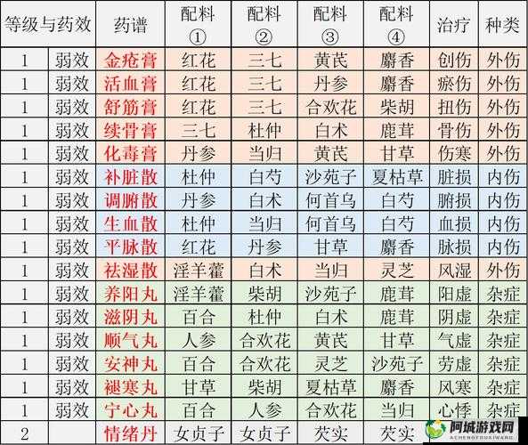 江湖悠悠全药谱配方一览表 各种药材搭配详细介绍与汇总