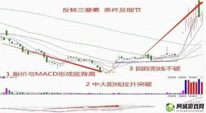 一阴吞两阳：MACD 指标的反转信号